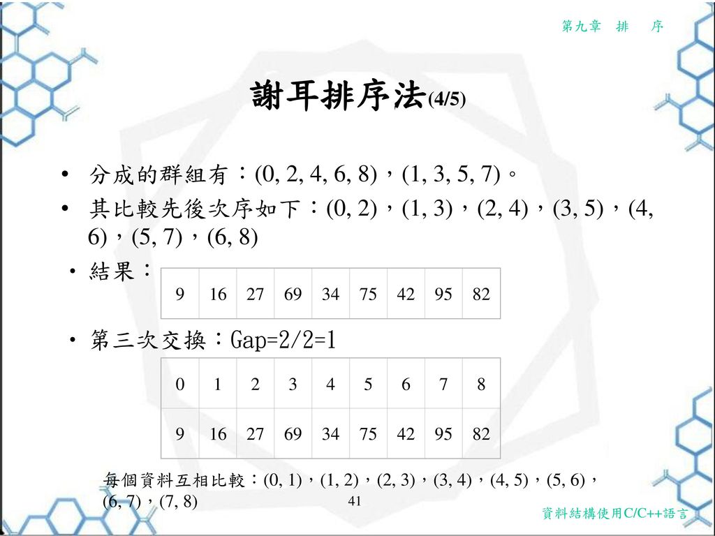 其比較先後次序如下：(0, 2)，(1, 3)，(2, 4)，(3, 5)，(4, 6)，(5, 7)，(6, 8) 結果： 第三次交換：Gap=2/2= 每個資料互相比較：(0, 1)，(1, 2)，(2, 3)，(3, 4)，(4, 5)，(5, 6)，(6, 7)，(7, 8)